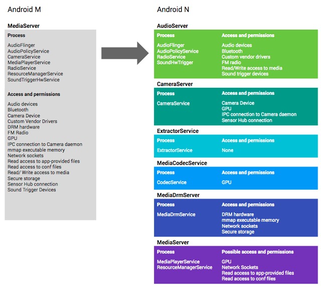 android_n_mediaserver