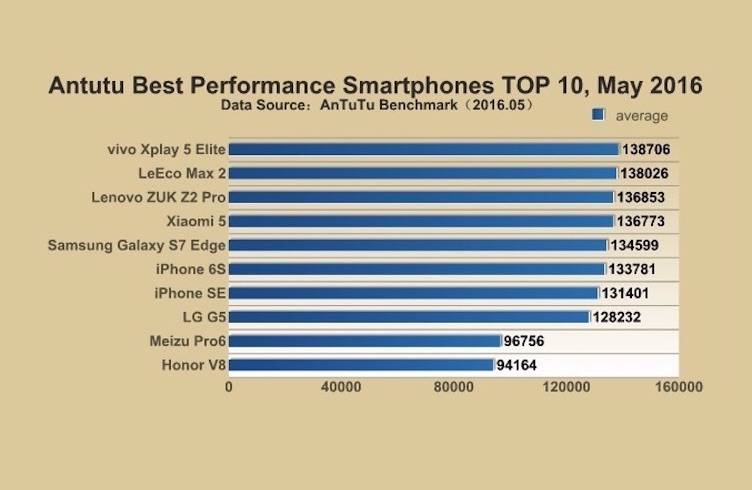 Antutu Names Top 10 Best Performance Smartphones For May 2016 Android Community