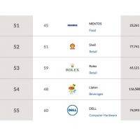 Asia Top 1000 Brands 2016 Top 51-55