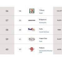 Asia Top 1000 Brands 2016 Top 56-60