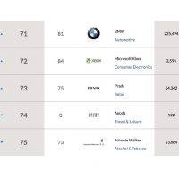 Asia Top 1000 Brands 2016 Top 71-75