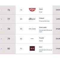 Asia Top 1000 Brands 2016 Top 76-80