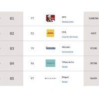 Asia Top 1000 Brands 2016 Top 81-85