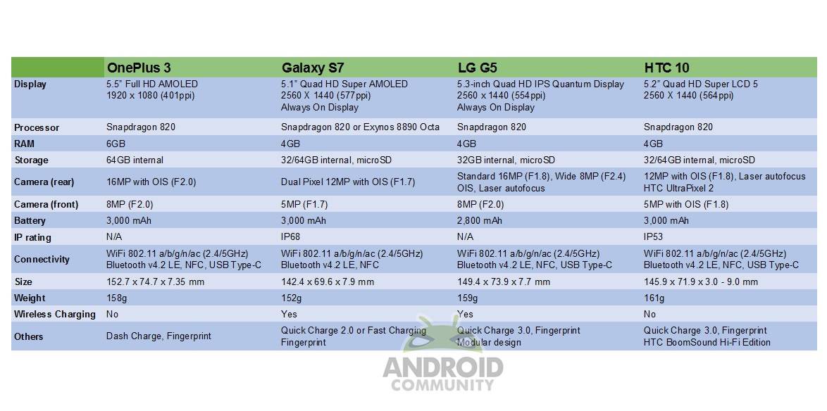 OnePlus 3 VS GALAXY S7 VS LG G5 VS HTC 10
