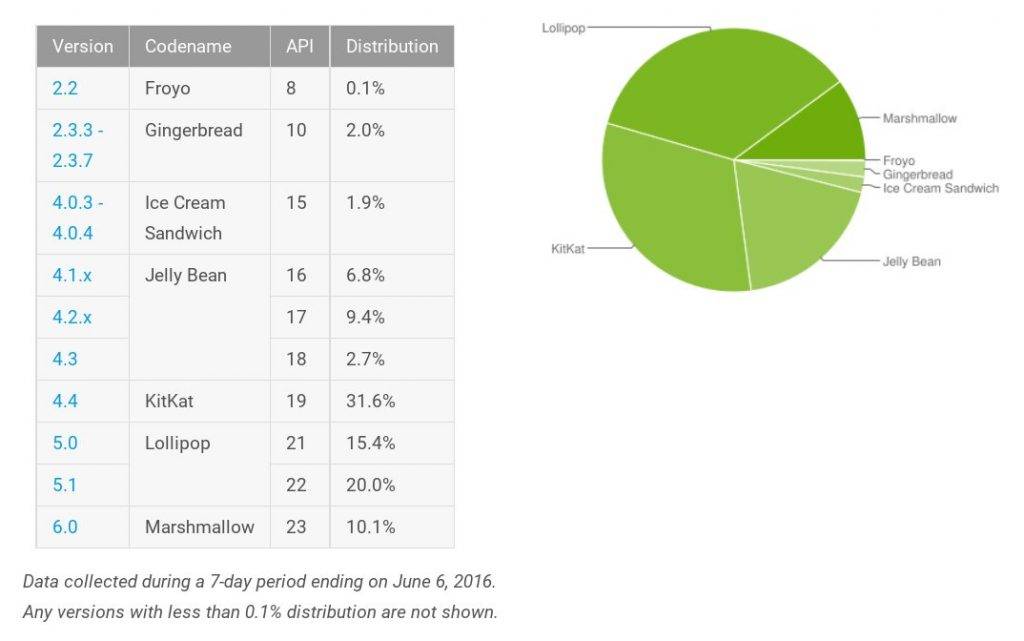android-distribution-2016-06