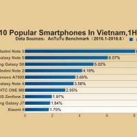 Antutu 2016 Top 10 Popular 1H VIETNAM