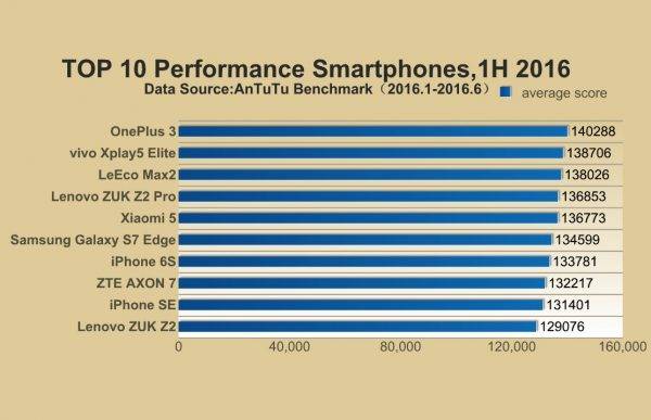 Antutu Names Oneplus 3 As No 1 Smartphone For The First Half Of 16 Android Community