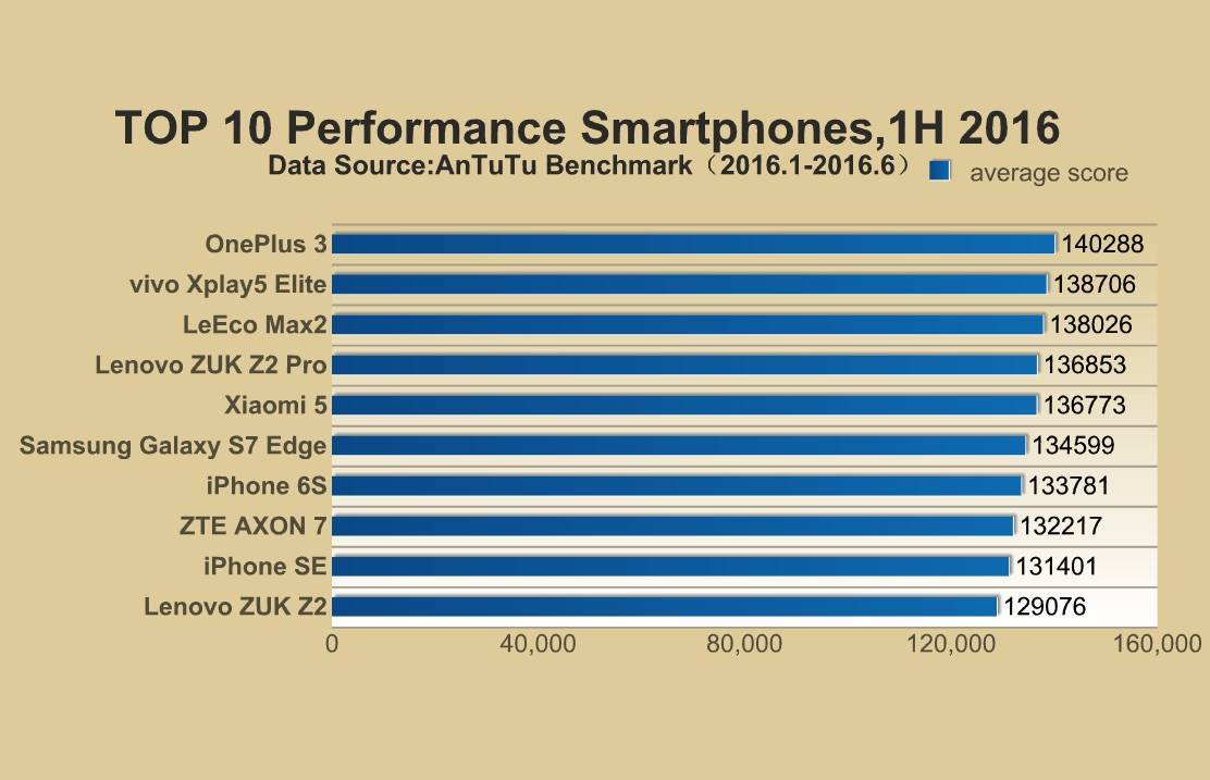 Antutu Names Oneplus 3 As No 1 Smartphone For The First Half Of 16 Android Community