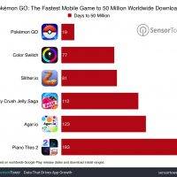 The Fastest Mobile Game to 50 Million Worldwide Downloads