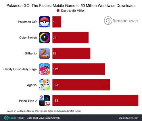 The Fastest Mobile Game to 50 Million Worldwide Downloads