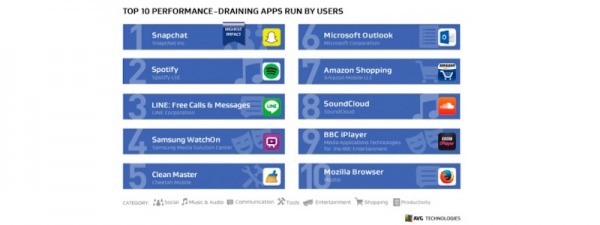 Top 10 Perfomance Draining Apps Run by Users