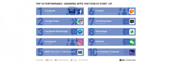 Top 10 Perfomance Draining Apps That Run at Start up