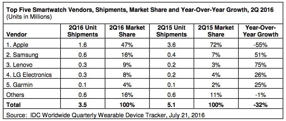 idc-smartwatch-market-2q16