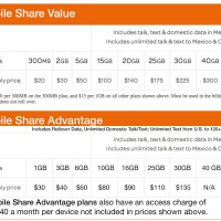 AT&T MOBILE Share Value Plan
