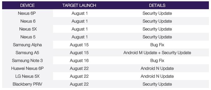 Telus Android 7.0 Nougat