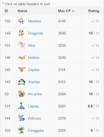 Pokemon GO: List of all Pokemon in game tells you the strongest