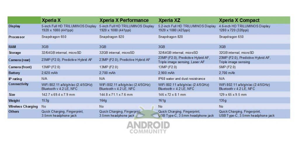 New Sony Xperia XZ, Compact vs older Xperia X - Android Community