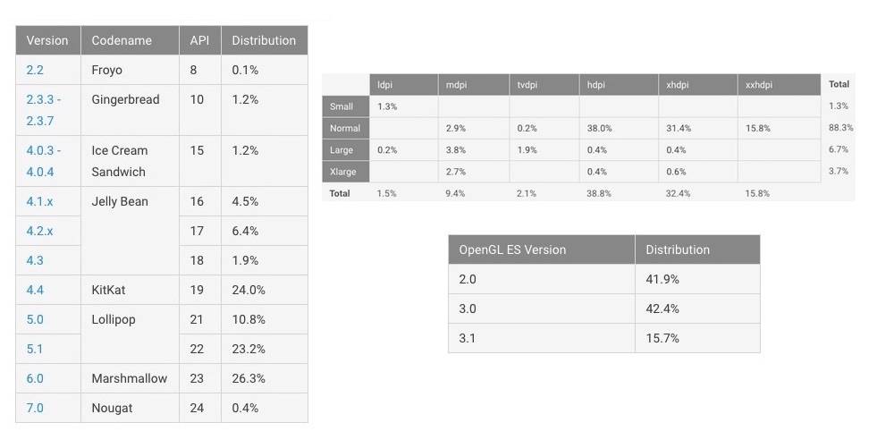 android-distribution-2016