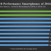 Best Performance Smartphones of 2016 ANTUTU (1)