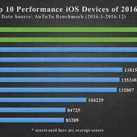 Antutu Reveals List Of Top 10 Best Performance Smartphones Of 16 Android Community