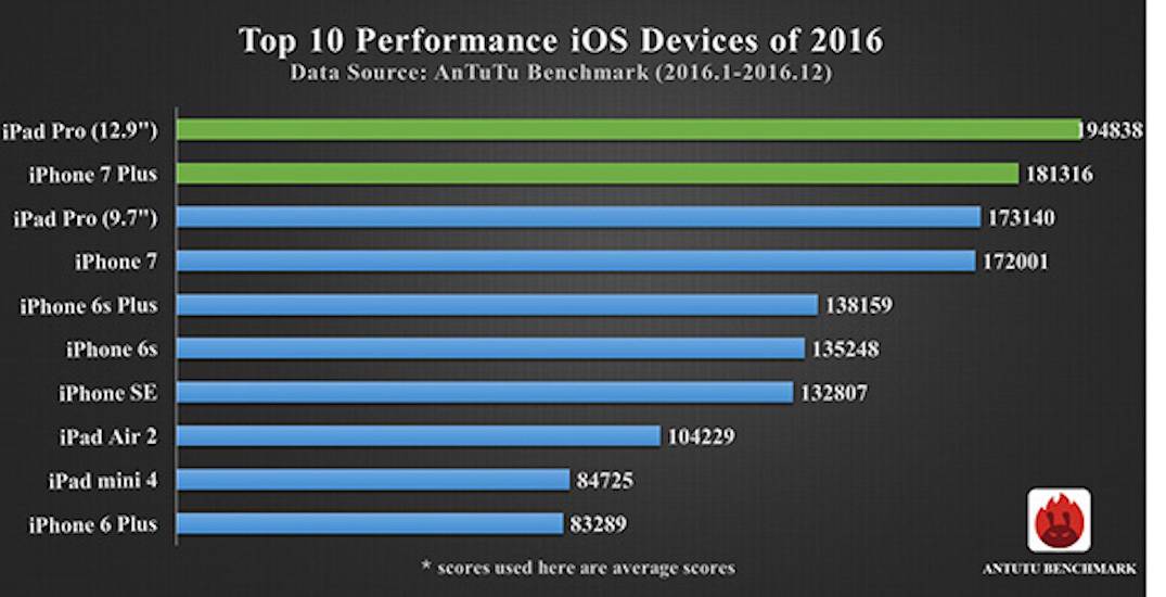 Antutu Reveals List Of Top 10 Best Performance Smartphones Of 16 Android Community