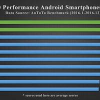Best Performance Smartphones of 2016 ANTUTU (3)