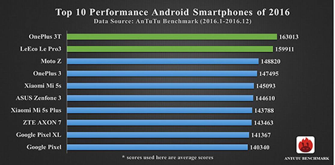 Ranking - AnTuTu Benchmark - Know Your Android Better