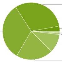 Android Distribution February 2017
