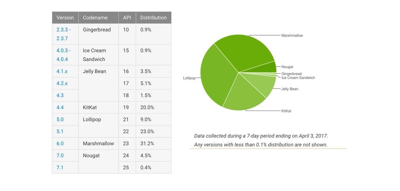 Android Distribution March 2017