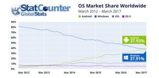 StatCounter GlobalStats Android Windows