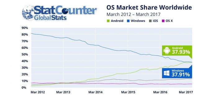 StatCounter GlobalStats Android Windows