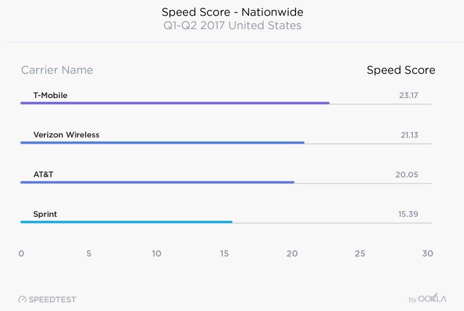 Ookla’s Speedtest report says TMobile is the fastest network in the US