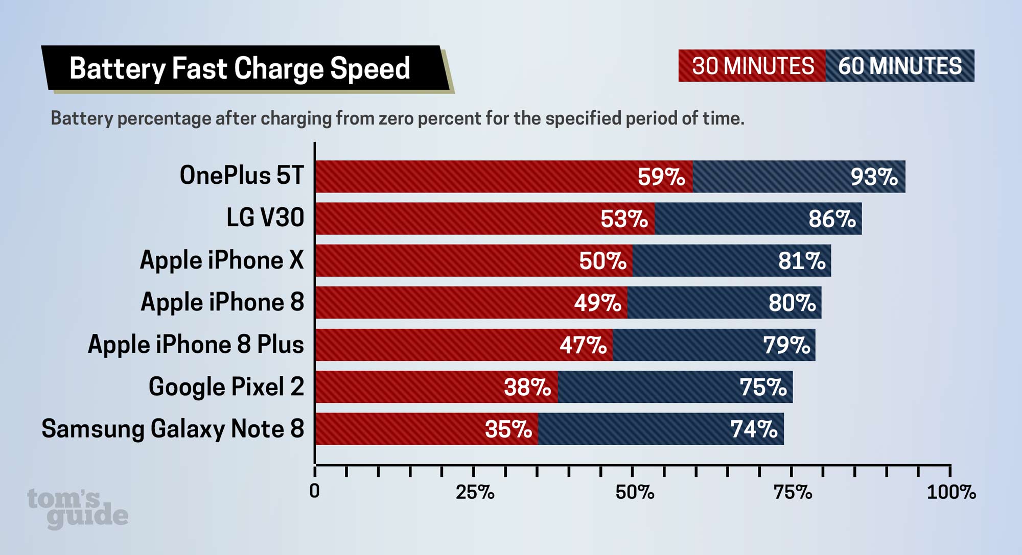 Oneplus 5t Is The Fastest Charging Phone Lg V30 Follows Close