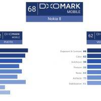 Nokia 8 DXOMark Photo Video