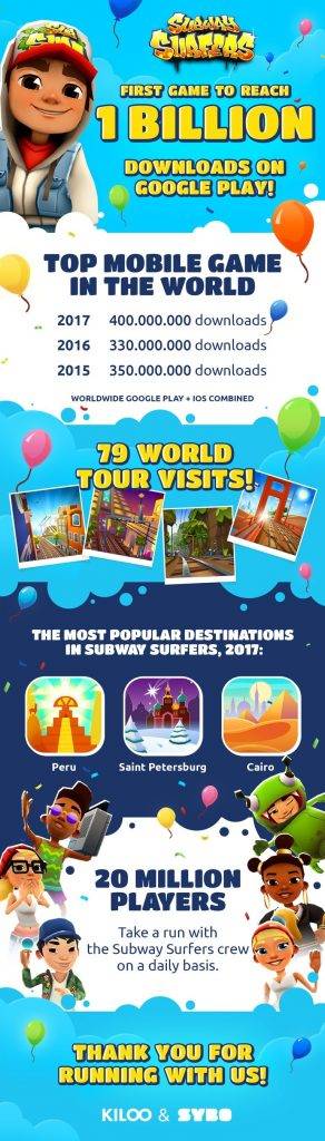 Subway Surfers does 1 billion downloads, boasts 27 million daily active  players, Pocket Gamer.biz