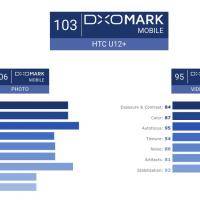 HTC U12+ DxOMark B