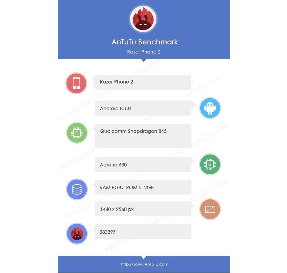 Razer Phone 2 AnTuTu Benchmark: Qualcomm Snapdragon 845, 8GB RAM, Android  8.1 | Android Community