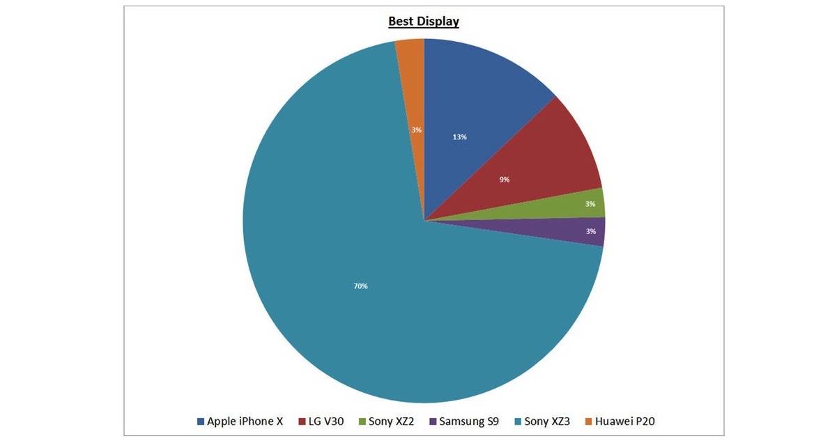 Sony Xperia XZ3 Best Display