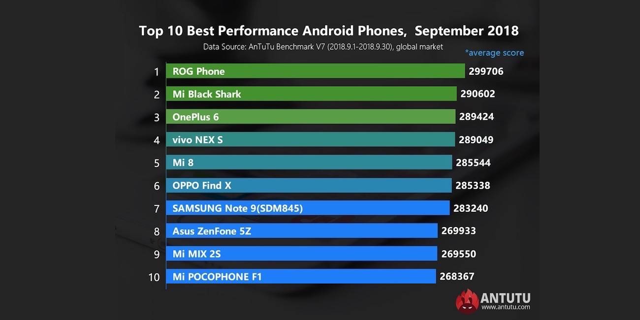 AnTuTu Global Top 10 Best Performance Android Phones September 2018
