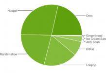 Android Distribution: October 2018 sees Nougat still in the lead