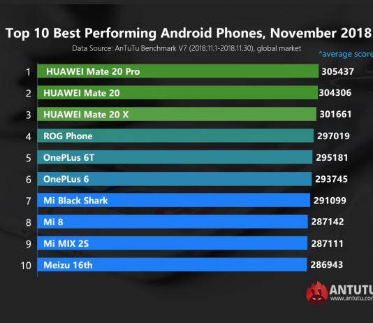 Top 10 Best Performing Android Phones November 2018