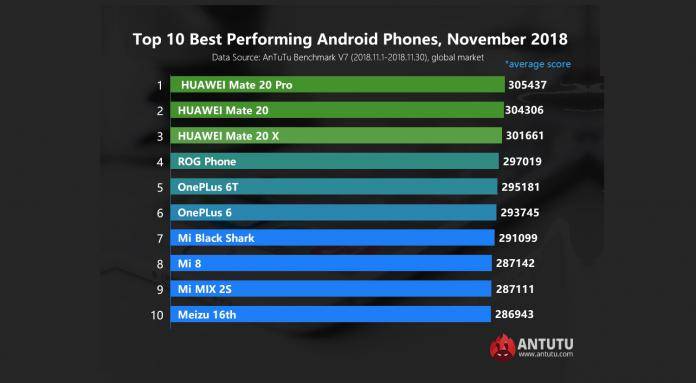 Top 10 Best Performing Android Phones November 2018