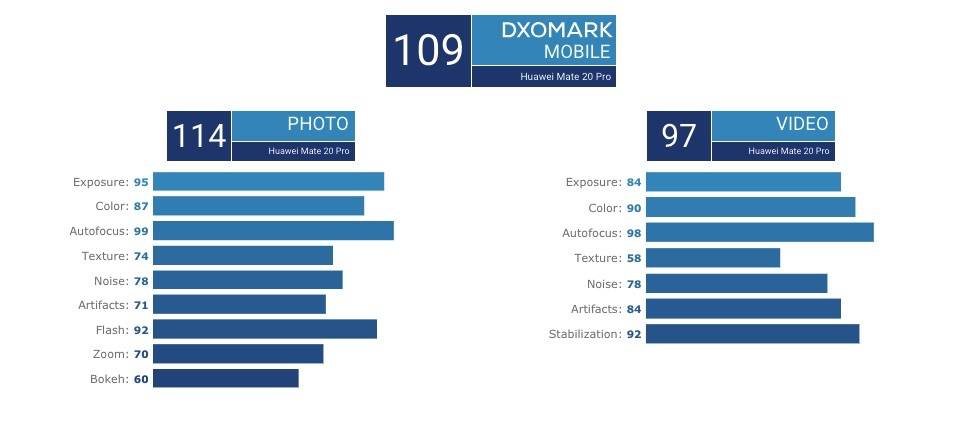 DXOMARK MOBILE Scores