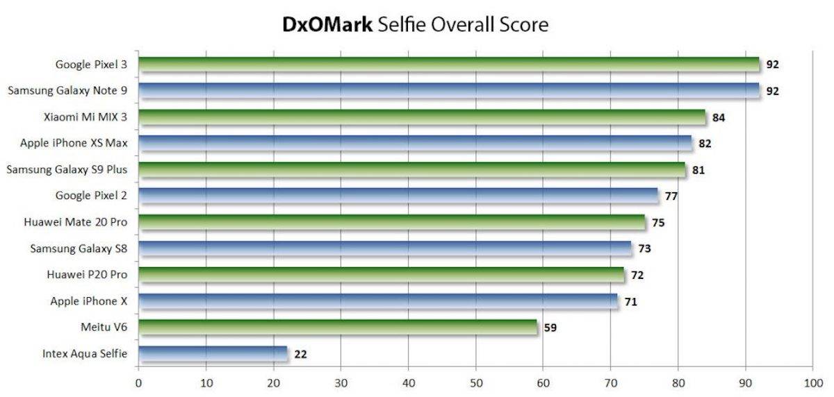 DxOMark Overall Selfie Score