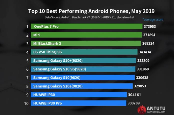 Top 10 Best Performing Android Phones in the World for May 2019