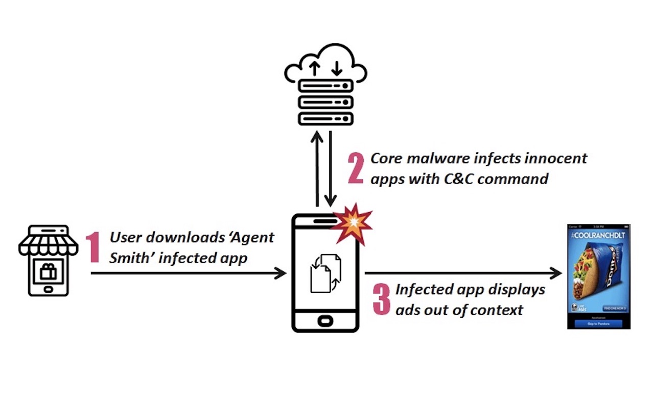 Agent Smith malware keeps on harming millions of Android devices