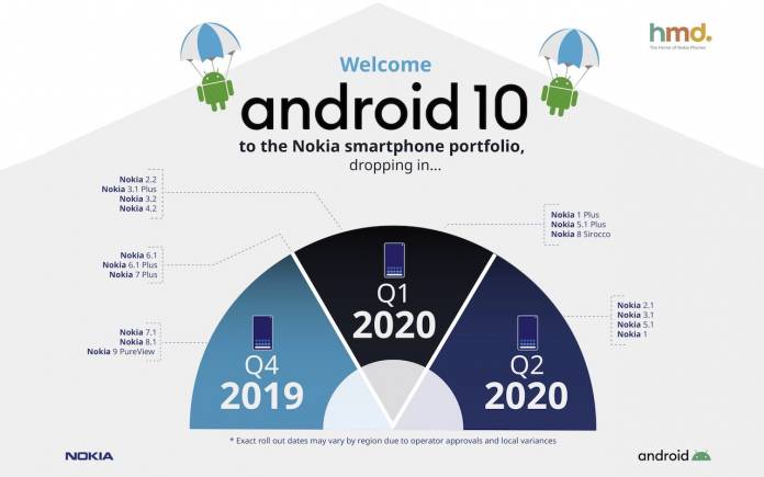 Android 10 Nokia HMD Global Plans