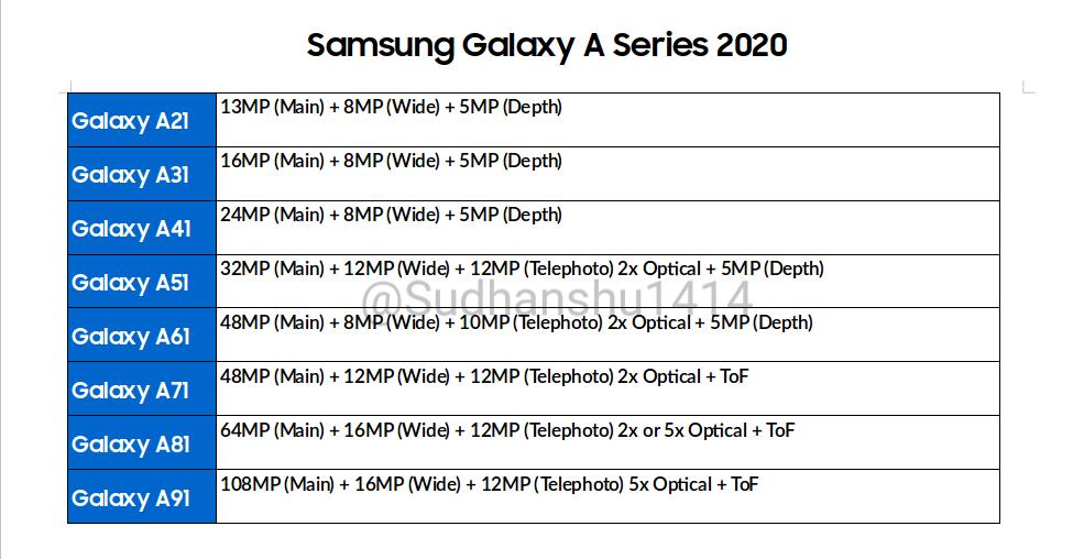 Samsung Galaxy A Series (2020): Specs, Price, Release, and More