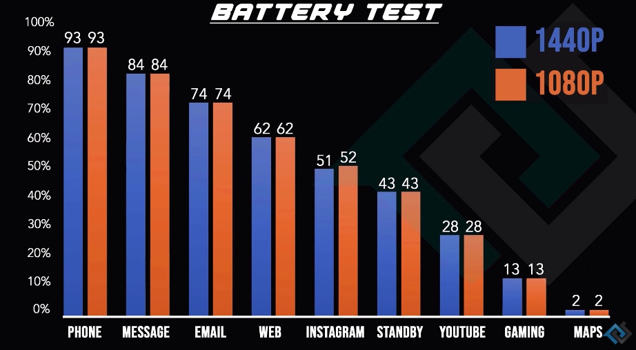 1440p And 1080p Battery Test See If There Is A Big Difference Android Community