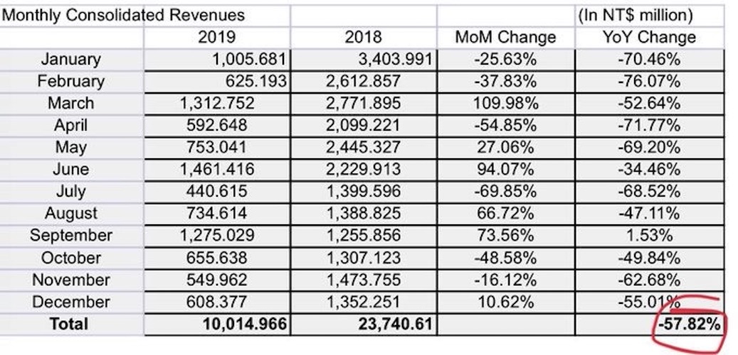 HTC Revenue 2018 VS 2019